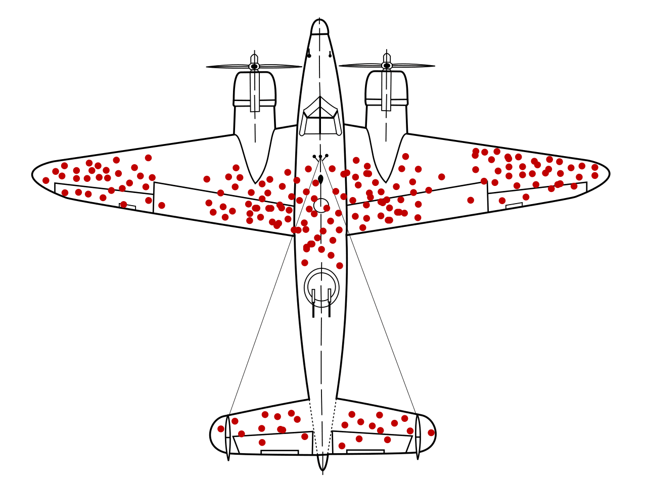 生存する航空機の損傷の仮想パターンは、損傷を受けても帰還できる場所を示しています。航空機が最も一般的に損傷を受ける場所で強化されている場合、これは生存者バイアスの結果であり、致命的な損傷を受けた航空機からの重要なデータが無視されているためです。別の場所で損傷を受けた航空機は生存しません。マーティン・グランジャン、マクゲドン、キャメロン・モル、自己作品